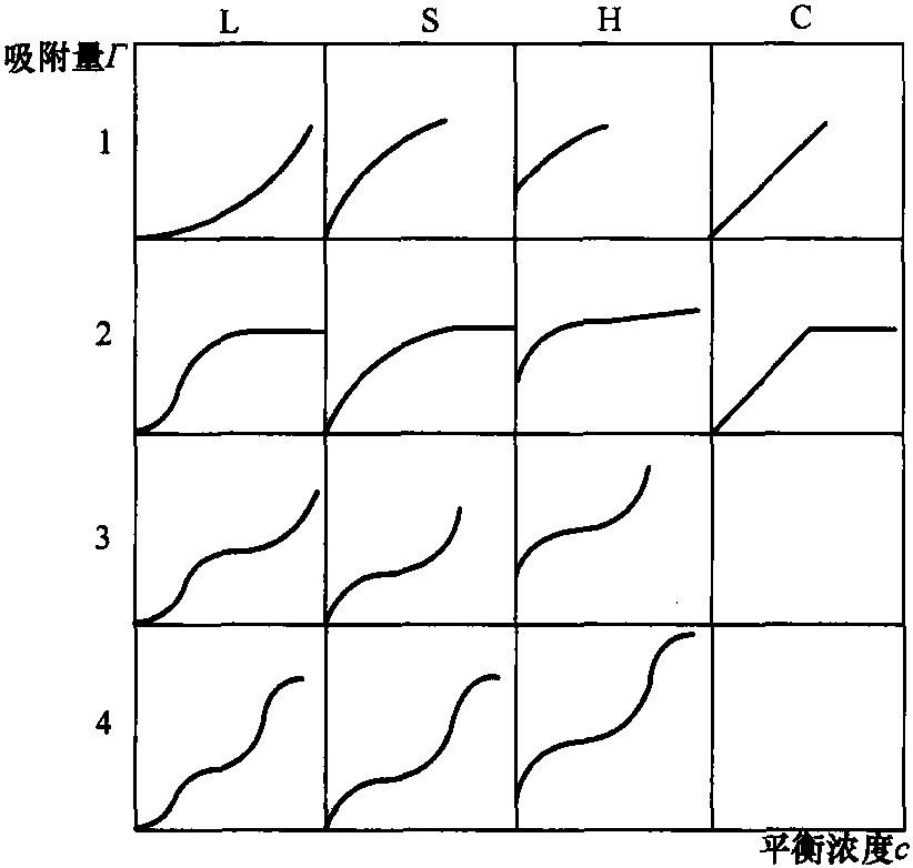 1.11.2 固-液体系中吸附等温线